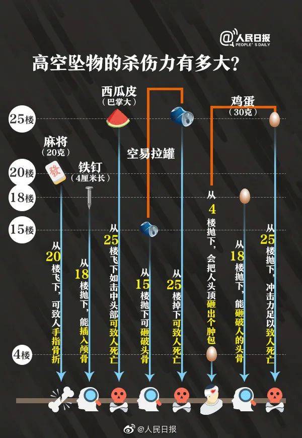 高空墜物危害極大，又是窗戶惹的禍！(圖5)