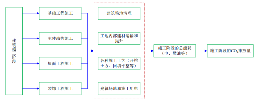 4月1日起建筑強制性排碳計算？怎么算？(圖4)