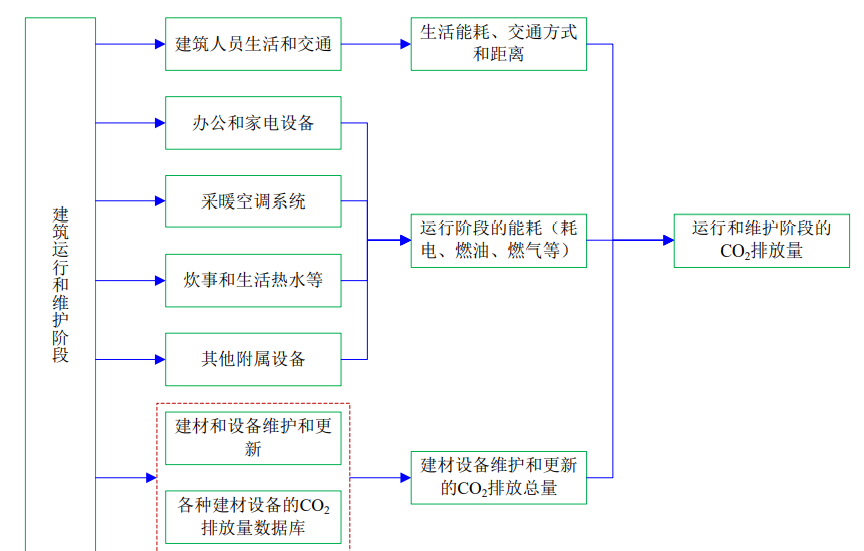 4月1日起建筑強制性排碳計算？怎么算？(圖5)