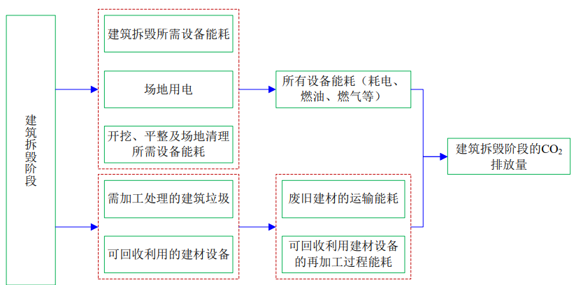 4月1日起建筑強制性排碳計算？怎么算？(圖6)