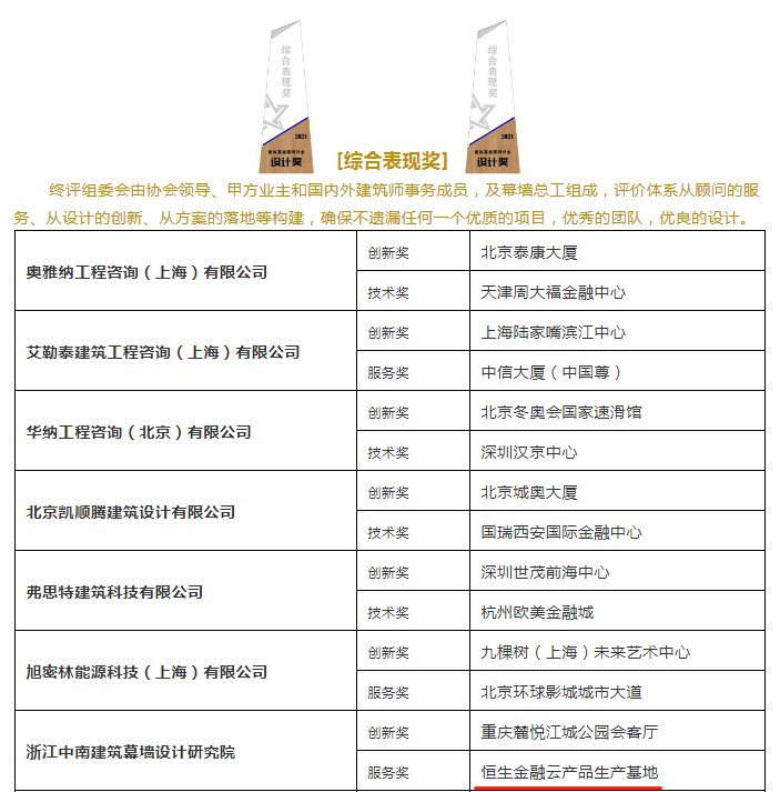中南幕墻榮獲2021~2022北極星建筑獎！！！(圖6)