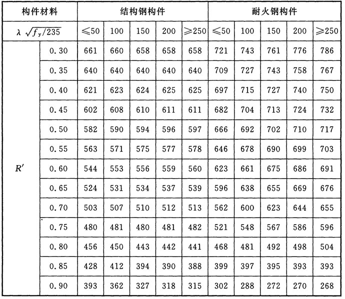 規范條文 | 建筑鋼結構防火規范(圖8)