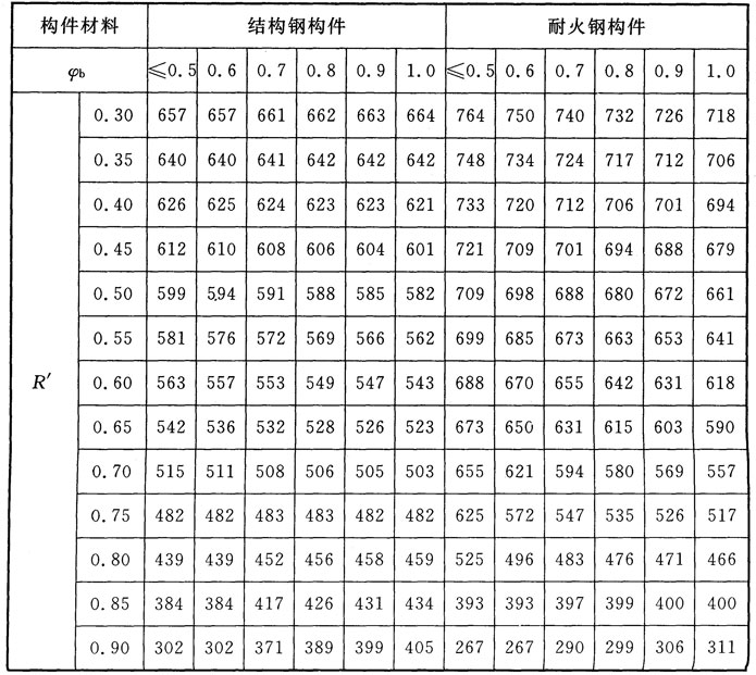 規范條文 | 建筑鋼結構防火規范(圖10)
